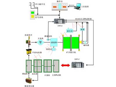 全數字直流電控系統(tǒng)